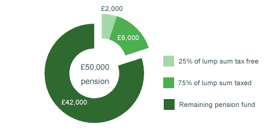 £50,000 Pension pie chart