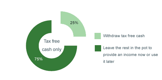 Tax free pie chart